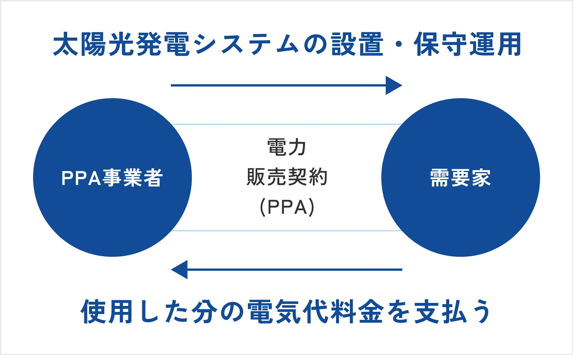 初期費用０円のPPAモデルも