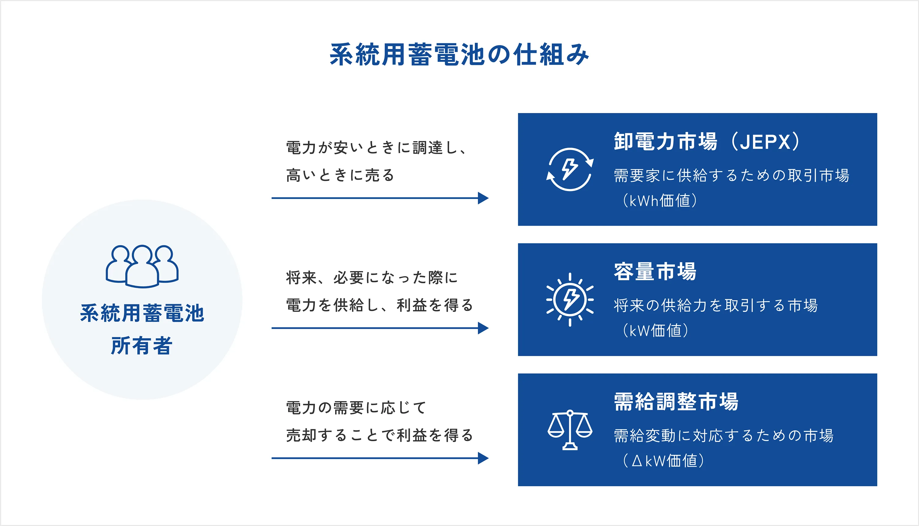 系統用蓄電池の仕組み